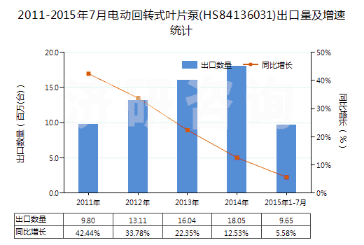 2011-2015年7月電動回轉式葉片泵(HS84136031)出口量及增速統(tǒng)計